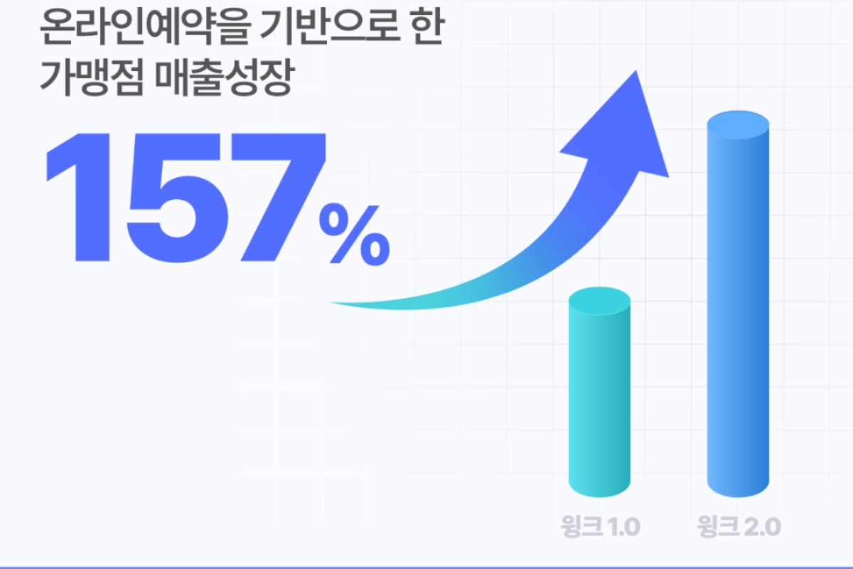 윙크컴퍼니 '윙크 2.0' 가맹점 경영 성과 가시화 - 뉴스 썸네일 이미지